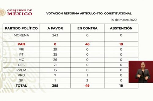 La tabla de votación en la Cámara de Diputados sobre la reforma al artículo 4o. constitucional, que presentó el presidente Andrés Manuel López Obrador en la conferencia del 11 de marzo de 2020.