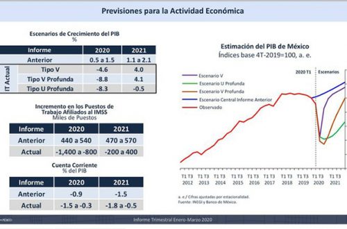 El PIB se ubicará este año entre (-)4.1 y (-)8.8%, nivel menor al calculado en el periodo octubre-diciembre que era de un crecimiento 0.5 a 1.5%, anticipó Alejandro Díaz de León, gobernador del BdeM. Gráfica cortesía del Banco de México
