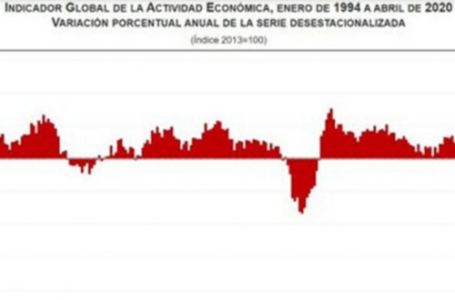 En abril el Indicador Global de la Actividad Económica, el cual observa el comportamiento de la economía mexicana a corto plazo, se contrajo 19.7 por ciento en términos reales, la peor caída desde octubre de 1995, informó el Instituto. Imagen tomada del Twitter de @SantaellaJulio