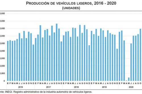 La producción de automóviles en noviembre fue de 312 mil 184, cifra que significó cuatro mil 428 unidades más en comparación con el mismo mes del año anterior. Imagen tomada del Twitter de @SantaellaJulio