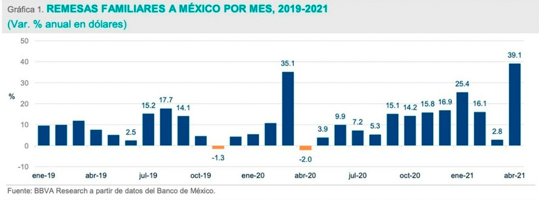El incremento de 39.1 por ciento en el envío de remesas a México durante el mes de abril es el más alto desde 2003 para un mes igual, reveló un análisis de BBVA Research. Foto cortesía BBVA México
