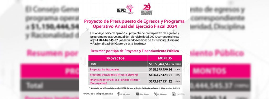 Aprueba IEPC Proyecto de Presupuesto de Egresos para el Ejercicio Fiscal 2024