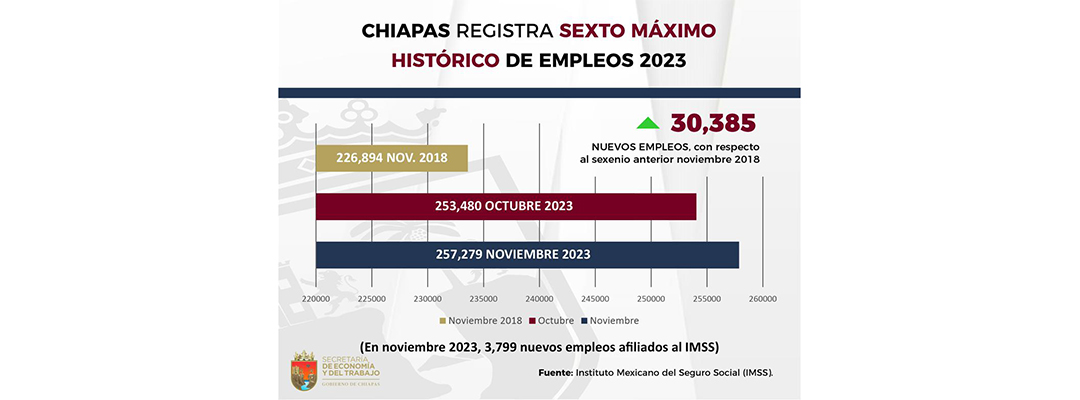 En noviembre Chiapas ligó su 5º máximo histórico consecutivo y 6º en