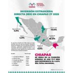 Chiapas fortalece su atracción de inversión extranjera y registra repunte de 176.5% en 2026